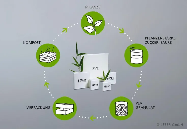 Leser vereint Design und Nachhaltigkeit - Weltweit erste Schmuckverpackung aus 100% Bio Bild: Leser vereint Design und Nachhaltigkeit - Weltweit erste Schmuckverpackung aus 100% Bio