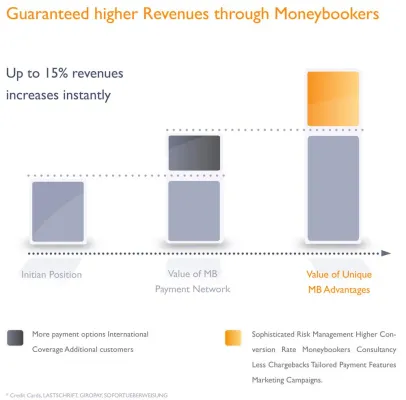 Bild: Innovative Moneybookers Schnittstelle in plentyMarkets integriert