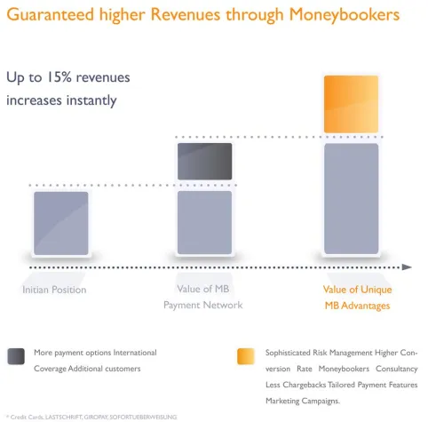 Innovative Moneybookers Schnittstelle in plentyMarkets integriert Bild: Innovative Moneybookers Schnittstelle in plentyMarkets integriert