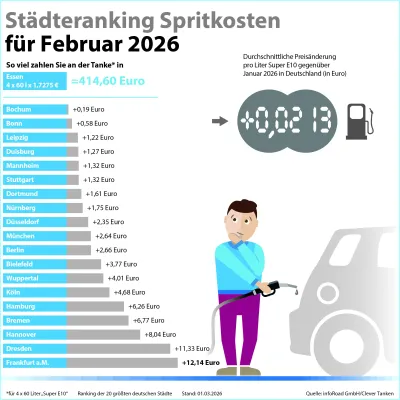 Bild: Auswertung von Clever Tanken zeigt: Super E10 im Februar so teuer wie seit 19 Monaten nicht
