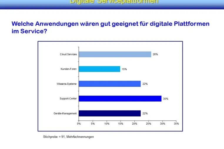 „Digitale Serviceplattformen“ – Innovative Ansätze für den Service in Zukunft Bild: „Digitale Serviceplattformen“ – Innovative Ansätze für den Service in Zukunft
