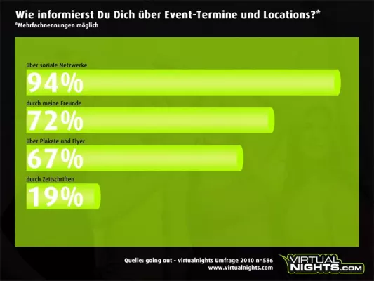 Bild: Soziale Netzwerke und Freunde sind Haupt-Infoquelle für Events & Locations