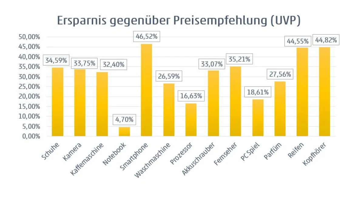 Ersparnis gegenüber der UVP