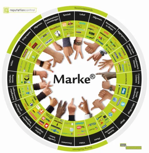 Neue Einflussfaktoren für die Online-Reputation von Marken Bild: Neue Einflussfaktoren für die Online-Reputation von Marken
