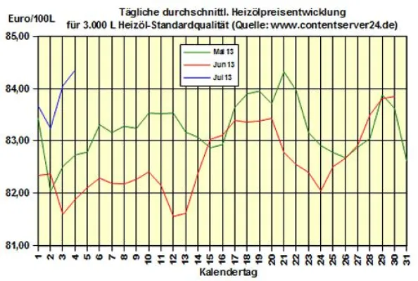 Bild: Brennstoffhandel.de: Heizöl-Preis - Tageskommentar: Heizölpreise weiter im Aufwind