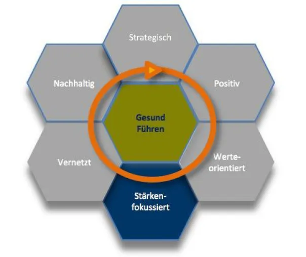Stärkenfokussiert Führen in der Gesunden Organisation Bild: Stärkenfokussiert Führen in der Gesunden Organisation