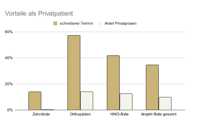 Bild: Studie zur Terminvergabe und Erreichbarkeit bei Fachärzten in Bielefeld & Umgebung: PKV vs. GKV