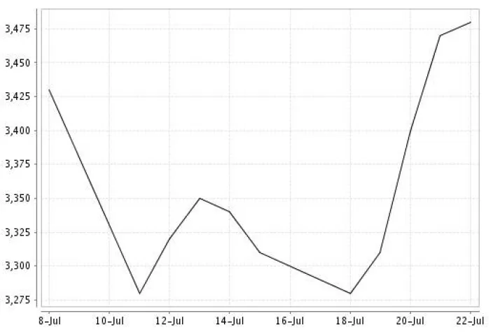 Bild: Die Baugeldzinsen sind gesunken - aber hält der Trend?