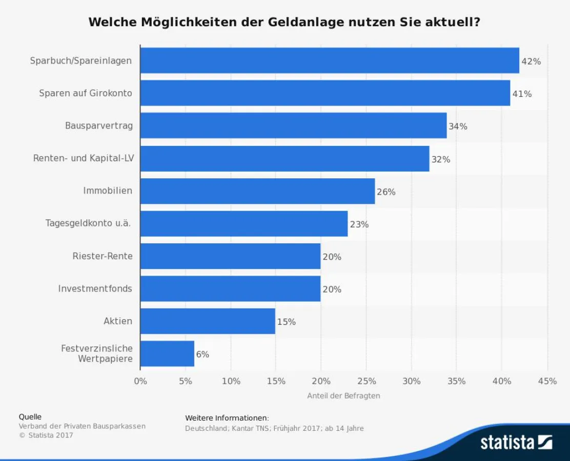 Statista Statistik Möglichkeiten der Geldanlage