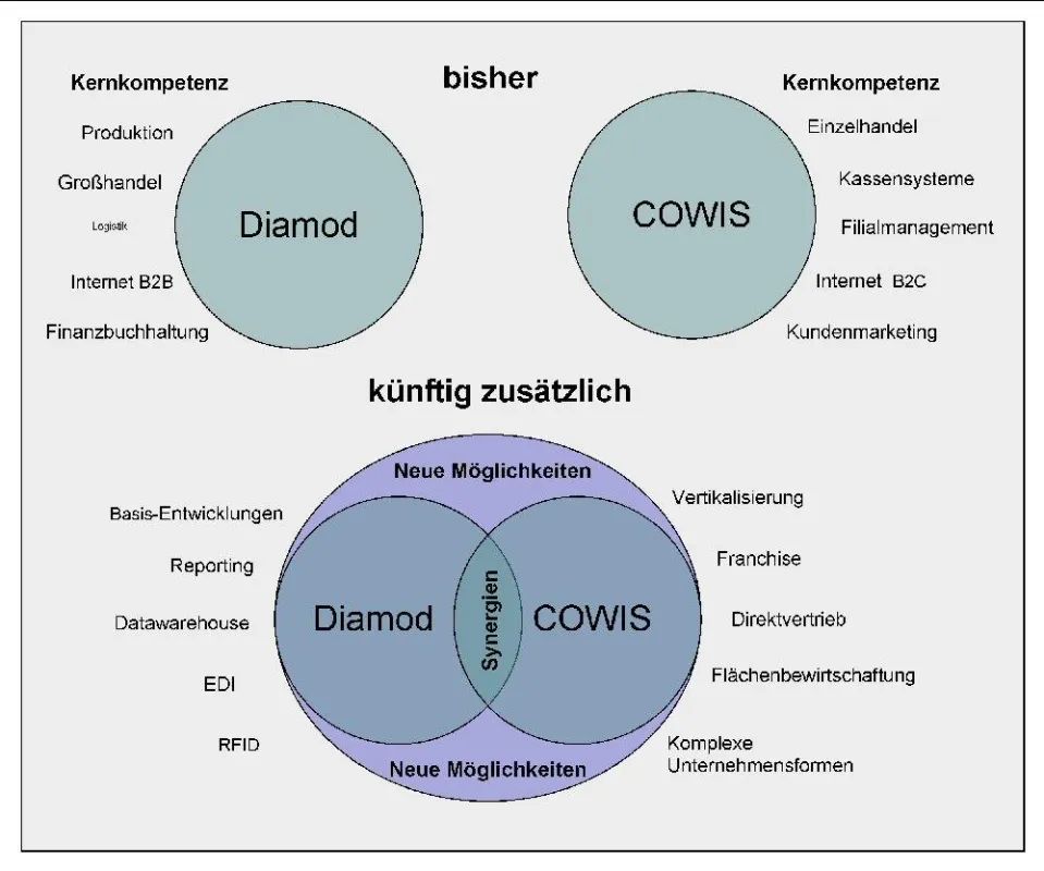 Schematische Darstellung der Kooperation