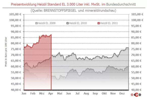 Bild: BRENNSTOFFSPIEGEL: Starker Euro verhindert größere Aufschläge beim Heizöl