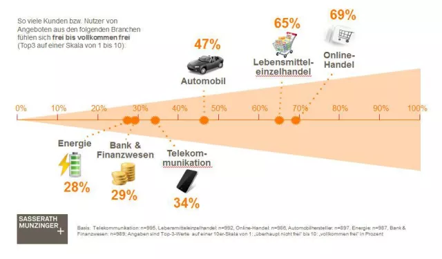 Bild: Repräsentative Liberation-Studie: Die Befreiung des Kunden