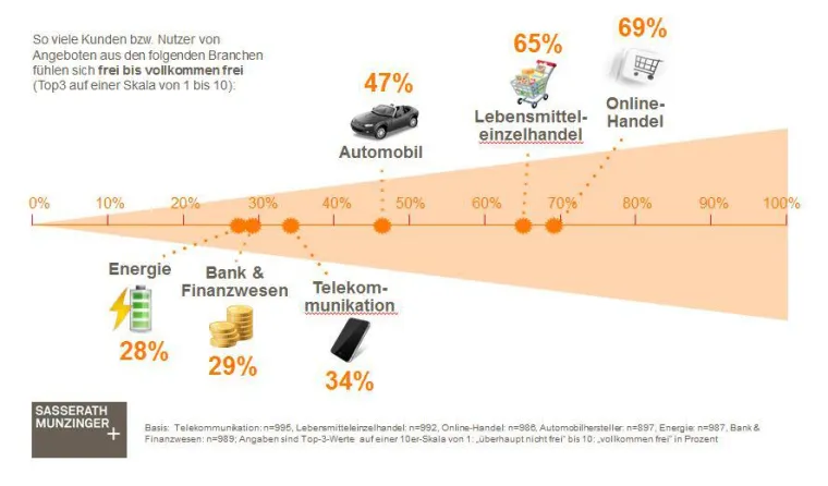 Bild: Repräsentative Liberation-Studie: Die Befreiung des Kunden
