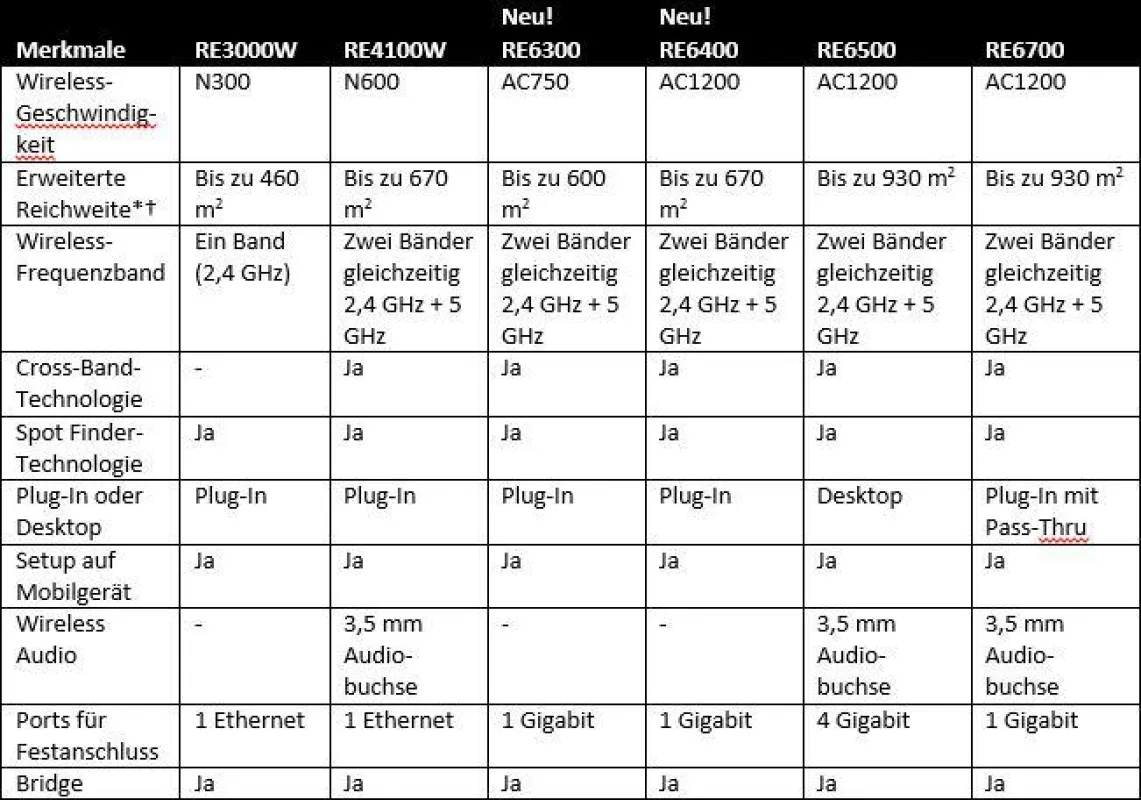 Überblick über Range Extender Linksys