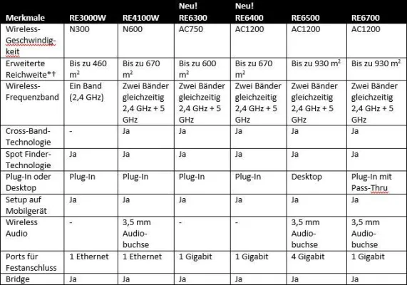 Bild: Linksys erweitert Produktfamilie von Wireless Range Extendern