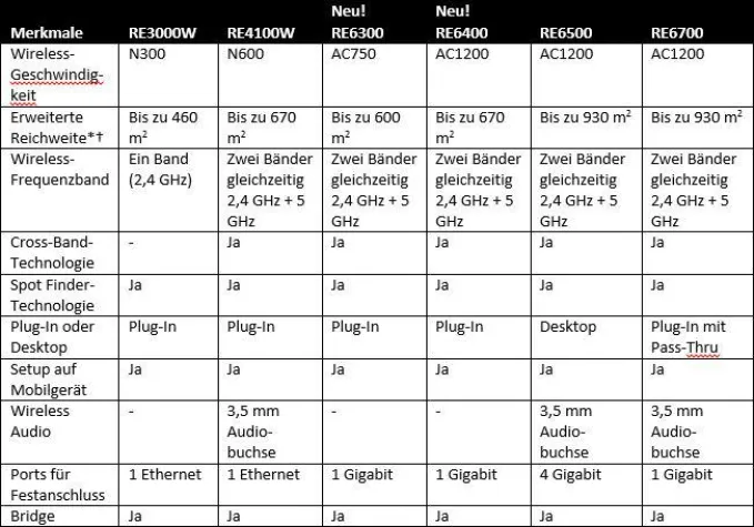 Bild: Linksys erweitert Produktfamilie von Wireless Range Extendern