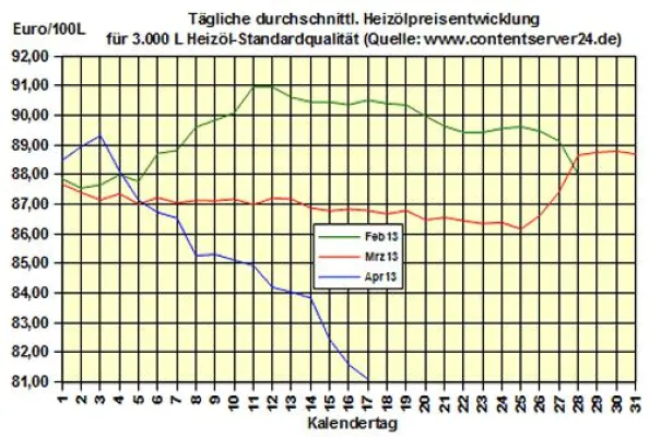 Bild: Heizöl-Preis - Tageskommentar: Heizöl erreicht neues Jahrestief