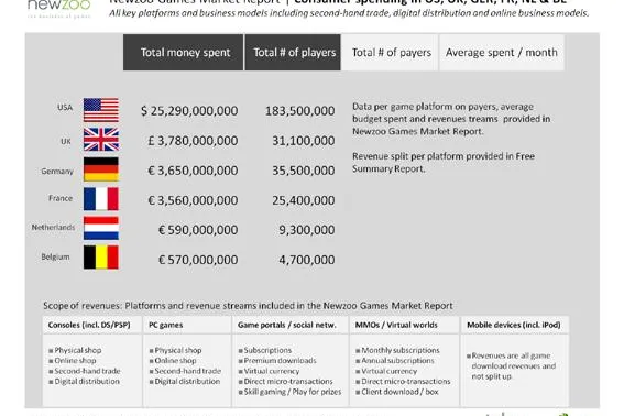Bild: Deutsche investierten im letzten Jahr 3,65 Milliarden Euro in digitale Games