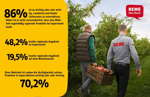 REWE stärkt die Zusammenarbeit mit heimischen Erzeugern in Sachsen Bild: REWE stärkt die Zusammenarbeit mit heimischen Erzeugern in Sachsen