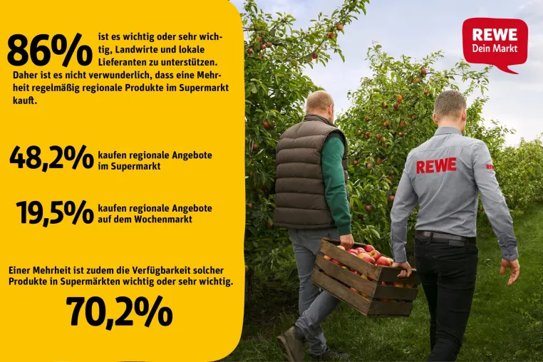 REWE stärkt die Zusammenarbeit mit heimischen Erzeugern in Sachsen Bild: REWE stärkt die Zusammenarbeit mit heimischen Erzeugern in Sachsen