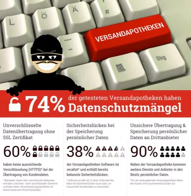 Bild: Massive Datenschutzprobleme bei Versandapotheken - 74 % haben keinen datenschutzkonformen Online-Shop