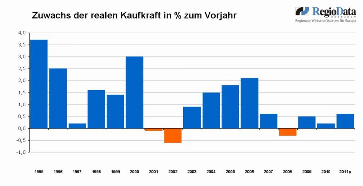 RegioData Research GmbH, Kaufkraftkennziffern Österreich: 1995-2010
