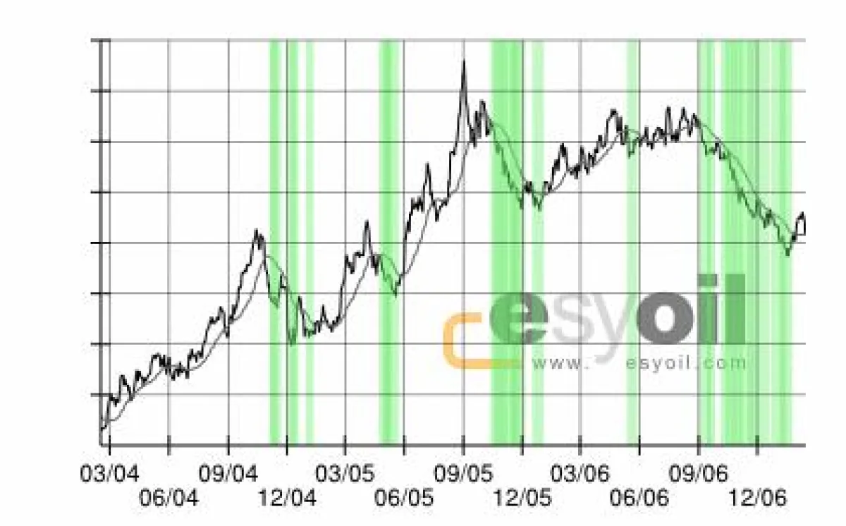 Das Tiefpreis-System von esyoil informiert über günstige Kaufphasen für Heizöl. Die grünen Zonen sind Kaufzonen.