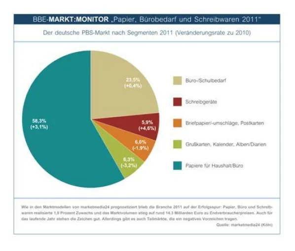 PBS-Branche in 2011 und 2012 weiter auf Wachstumskurs Bild: PBS-Branche in 2011 und 2012 weiter auf Wachstumskurs