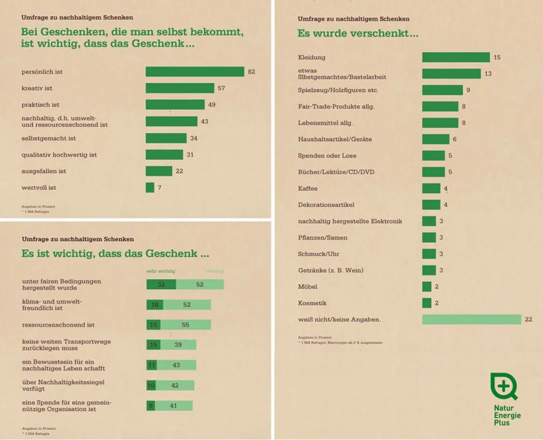 Deutschland schenkt nachhaltig - Die Ergebnisse der Studie in der Übersicht