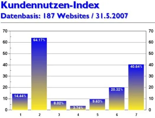 Online-Marketing-Magazin kundennutzen.ch gibt Kennwerte und Websitetrends für Mai 2007 bekannt Bild: Online-Marketing-Magazin kundennutzen.ch gibt Kennwerte und Websitetrends für Mai 2007 bekannt