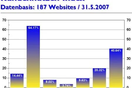 Bild: Online-Marketing-Magazin kundennutzen.ch gibt Kennwerte und Websitetrends für Mai 2007 bekannt