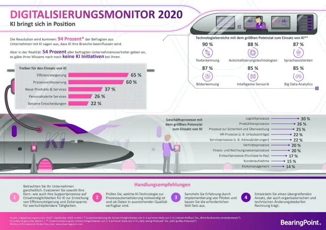 Bild: Studie: KI und der Wunsch nach noch mehr Effizienz
