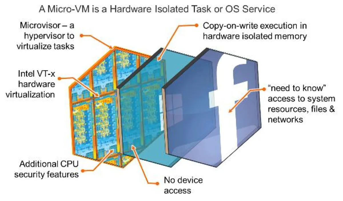 Malware-Schutz: Hardware-isolierte Micro-VMs kapseln alle Anwender-Aktivitäten. (Quelle: Bromium)