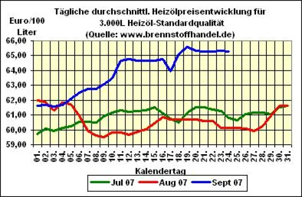 Bild: brennstoffhandel.de - Heizöl - News vom 24.09.2007: Heizöl - Preise bleiben auf hohem Niveau