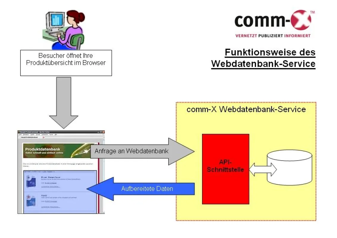 Funktionsweise der comm-X Webdatenbank