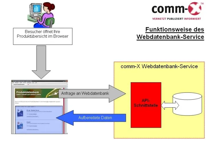 Bild: Hamburger IT-Dienstleister comm-X startet kostenlosen Webdatenbank-Service im Internet