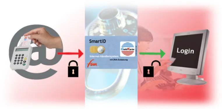 Smartcards ersetzen Benutzernamen und Passwörter im Internet Bild: Smartcards ersetzen Benutzernamen und Passwörter im Internet