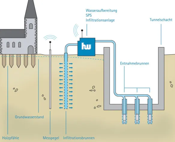 Grundwassermanagement für Kopenhagener Metro-Bau Bild: Grundwassermanagement für Kopenhagener Metro-Bau
