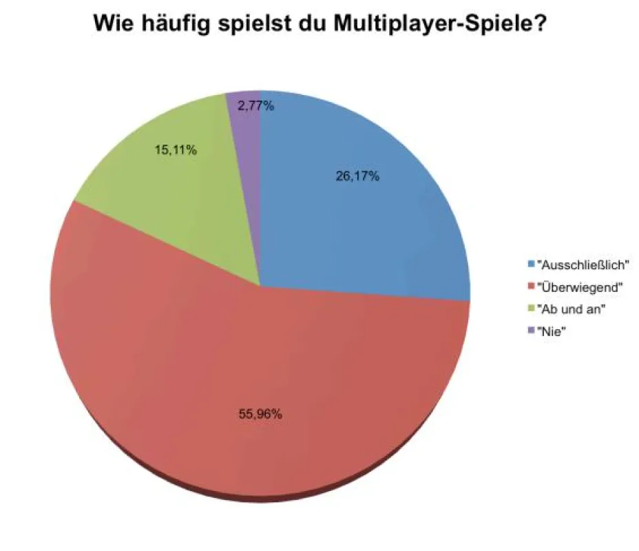 Ein Auszug aus der Clans.de Gamer-Umfrage