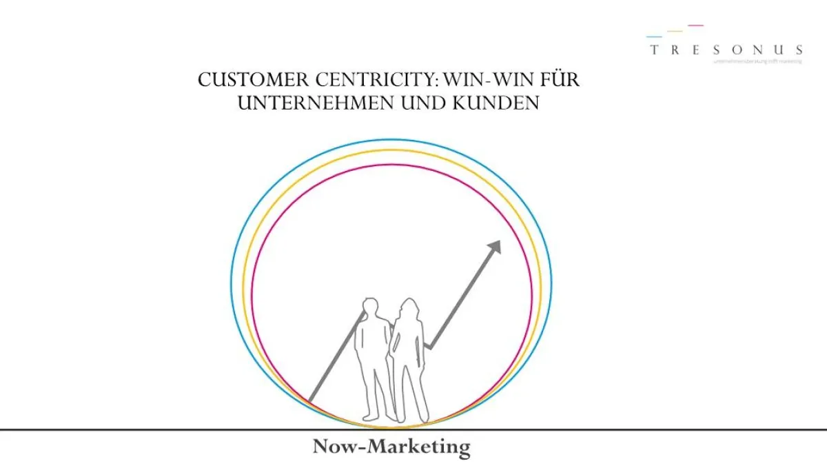 Mehr Customer Centricity - Mehr Umsatz (c) TRESONUS GmbH & Co. KG
