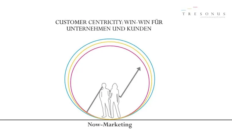 Mehr Customer Centricity – mehr Umsatz Bild: Mehr Customer Centricity – mehr Umsatz
