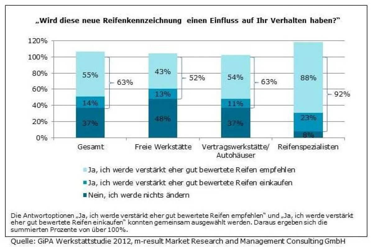 Quelle: GiPA Werkstattstudie 2012, m-result Market Research and Management Consulting GmbH