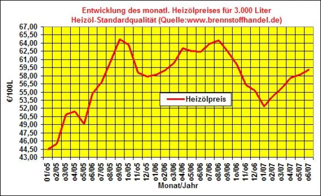 Bild: brennstoffhandel.de-News v. 3.07.07: Heizölpreise steigen im Monat Juni 2007 auf ein neues Jahreshoch in 2007