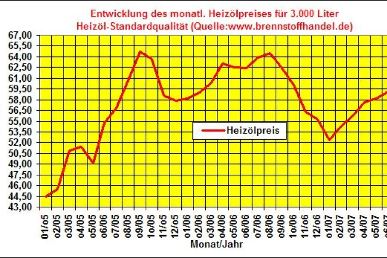 brennstoffhandel.de-News v. 3.07.07: Heizölpreise steigen im Monat Juni 2007 auf ein neues Jahreshoch in 2007 Bild: brennstoffhandel.de-News v. 3.07.07: Heizölpreise steigen im Monat Juni 2007 auf ein neues Jahreshoch in 2007