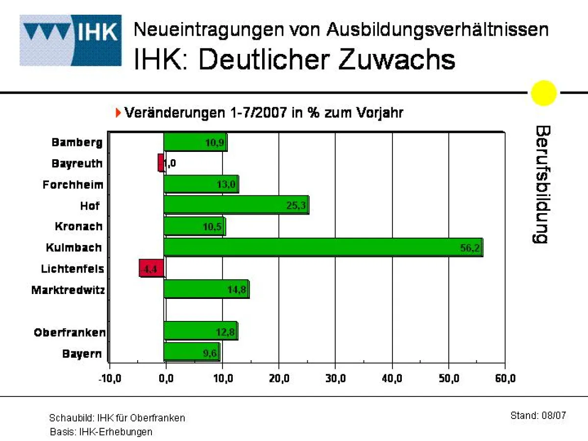Um 10,5% stieg die Zahl der neu abgeschlossenen Ausbildungsverträge bei der IHK im Raum Kronach