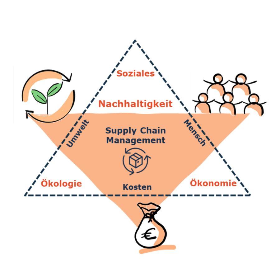 NACHHALTIGKEIT IN DER SUPPLY CHAIN.