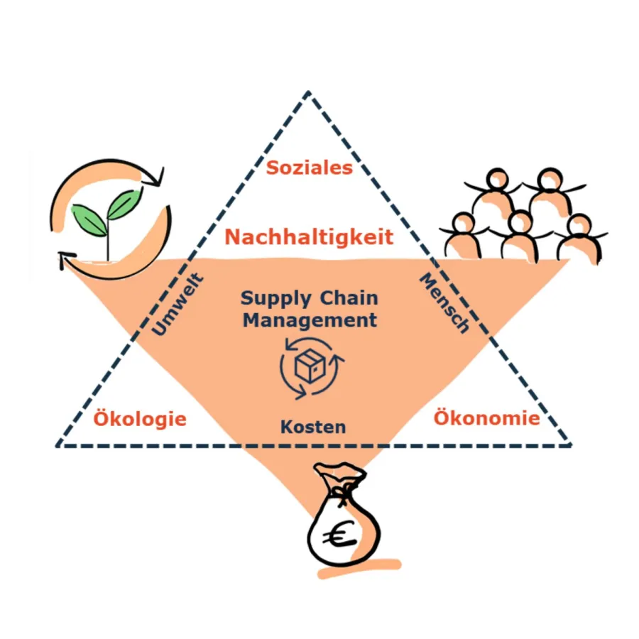 Nachhaltigkeitsdreieck mit Zielfunktion des Supply Chain Management. (© Lischke Consulting)