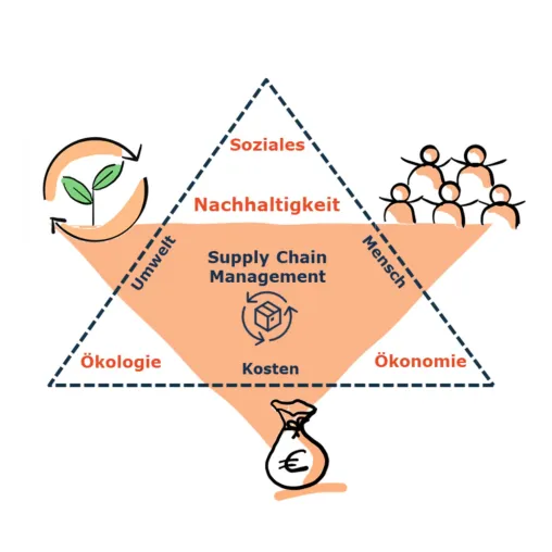 Bild: NACHHALTIGKEIT IN DER SUPPLY CHAIN. 