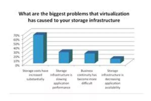Bild: Umfrage: Storage-Anforderungen für virtuelle Server und Desktops werden unterschätzt