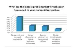 Bild: Umfrage: Storage-Anforderungen für virtuelle Server und Desktops werden unterschätzt